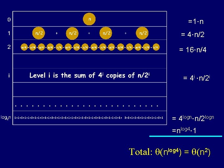 =1×n = 4×n/2 = 16×n/4 = 4 i ×n/2 i = 4 logn×n/2 logn =1×n = 4×n/2 = 16×n/4 = 4 i ×n/2 i = 4 logn×n/2 logn