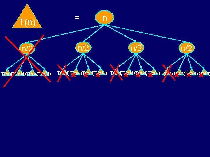 T(n) n/2 T(n/4)T(n/4) = n/2 n/2 T(n/4)T(n/4)T(n/4)T(n/4) T(n) n/2 T(n/4)T(n/4) = n/2 n/2 T(n/4)T(n/4)T(n/4)T(n/4)