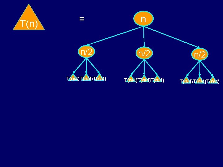 T(n) = n n/2 n/2 T(n/4)T(n/4)T(n/4) T(n) = n n/2 n/2 T(n/4)T(n/4)T(n/4)