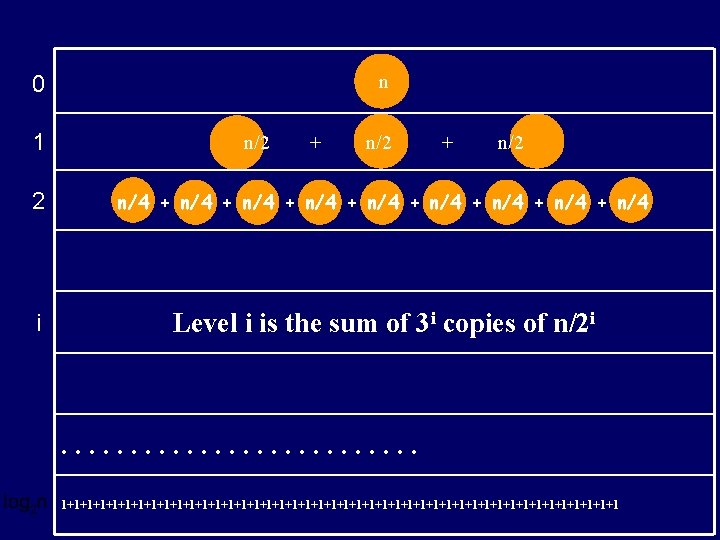 n 0 1 n/2 + n/2 2 n/4 + n/4 + n/4 i Level n 0 1 n/2 + n/2 2 n/4 + n/4 + n/4 i Level