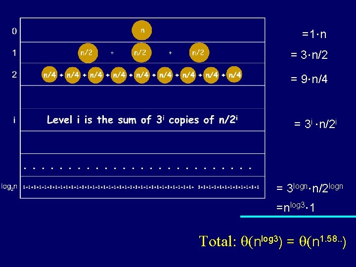 =1×n = 3×n/2 = 9×n/4 = 3 i ×n/2 i = 3 logn×n/2 logn =1×n = 3×n/2 = 9×n/4 = 3 i ×n/2 i = 3 logn×n/2 logn
