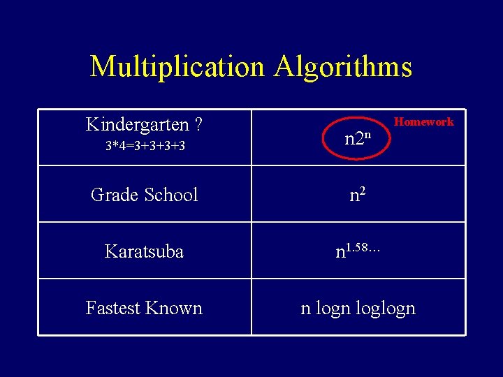 Multiplication Algorithms Kindergarten ? Homework 3*4=3+3+3+3 n 2 n Grade School n 2 Karatsuba Multiplication Algorithms Kindergarten ? Homework 3*4=3+3+3+3 n 2 n Grade School n 2 Karatsuba