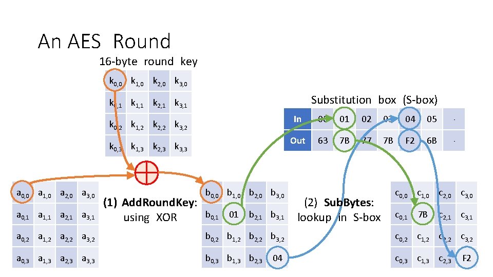 An AES Round 16 -byte round key k 0, 0 k 1, 0 k
