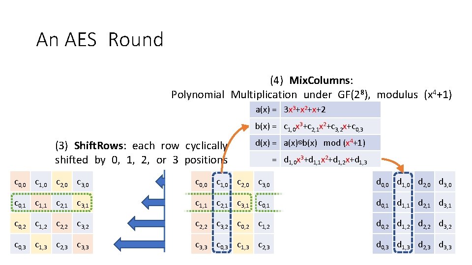 An AES Round (4) Mix. Columns: Polynomial Multiplication under GF(28), modulus (x 4+1) a(x)