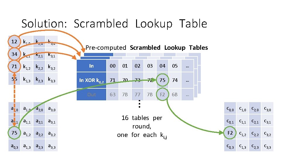 Solution: Scrambled Lookup Table 12 k 1, 0 k 2, 0 k 3, 0