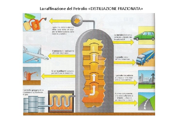 La raffinazione del Petrolio «DISTILLAZIONE FRAZIONATA» 