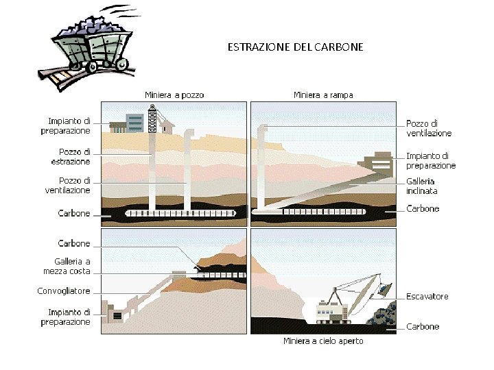 ESTRAZIONE DEL CARBONE 