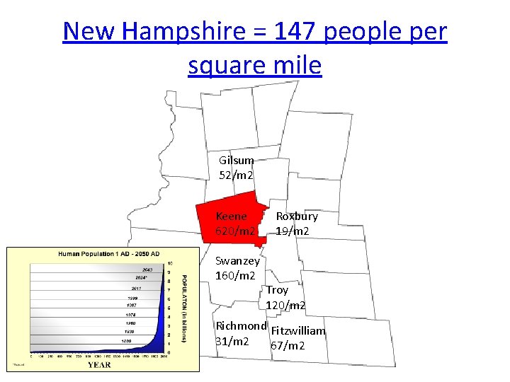 New Hampshire = 147 people per square mile Gilsum 52/m 2 Keene 620/m 2