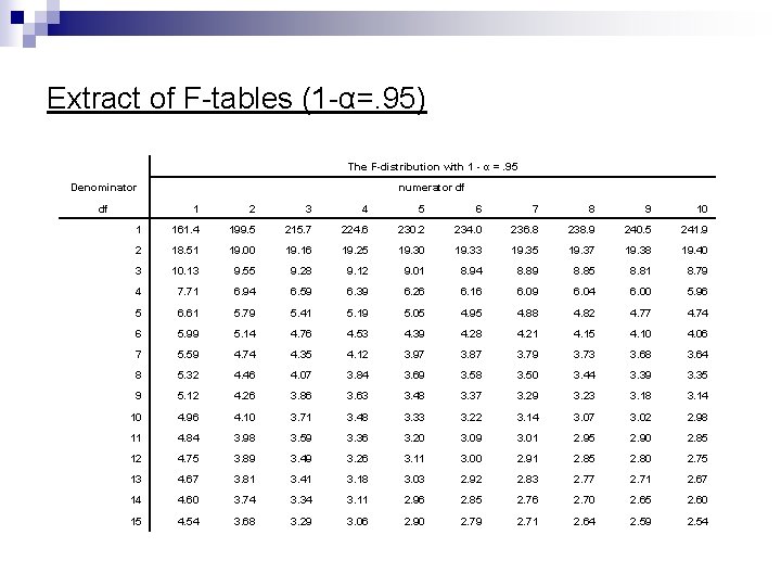 Extract of F-tables (1 -α=. 95) The F-distribution with 1 - α =. 95