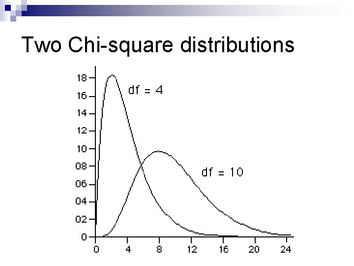 Two Chi-square distributions 