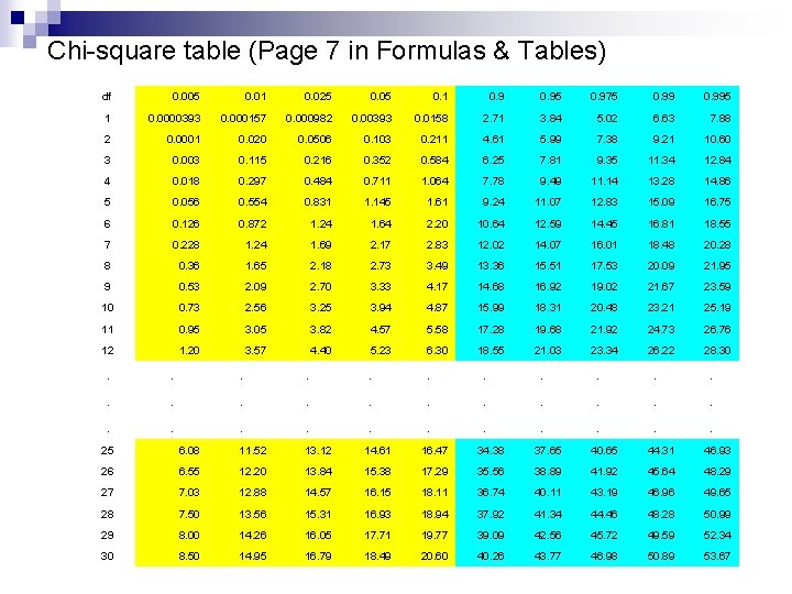 Chi-square table (Page 7 in Formulas & Tables) df 0. 005 0. 01 0.