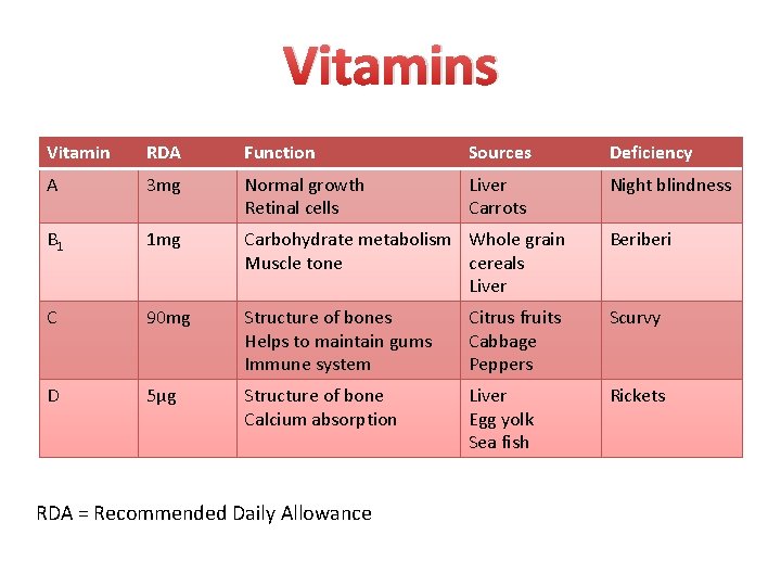 Vitamins Vitamin RDA Function Sources Deficiency A 3 mg Normal growth Retinal cells Liver