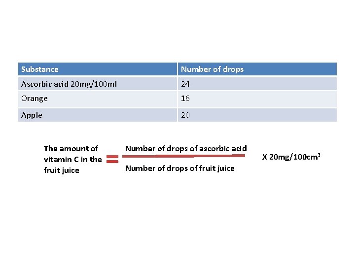 Substance Number of drops Ascorbic acid 20 mg/100 ml 24 Orange 16 Apple 20