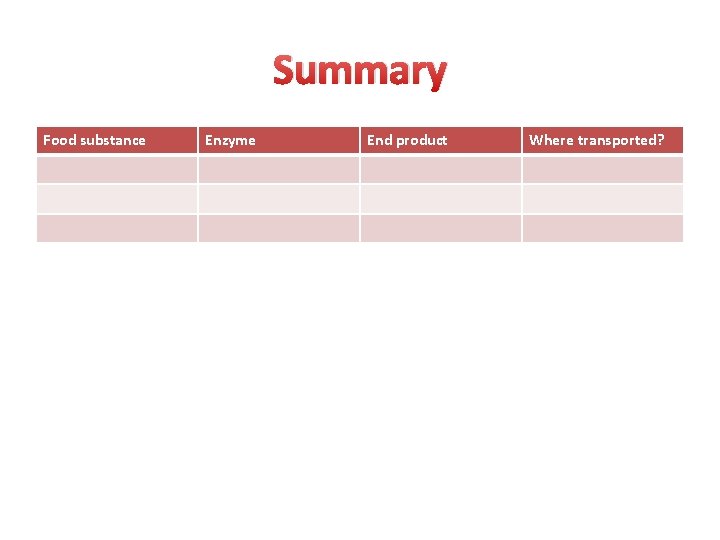 Summary Food substance Enzyme End product Where transported? 