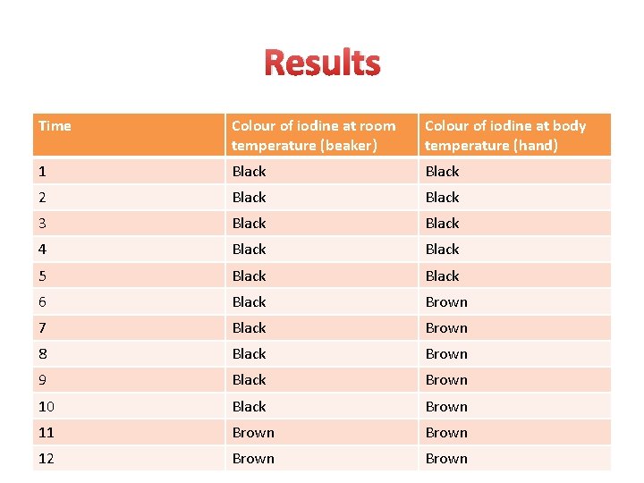 Results Time Colour of iodine at room temperature (beaker) Colour of iodine at body