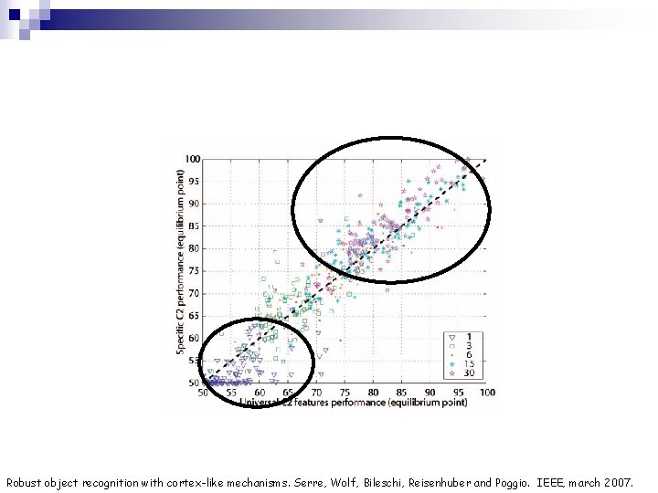 Robust object recognition with cortex-like mechanisms. Serre, Wolf, Bileschi, Reisenhuber and Poggio. IEEE, march