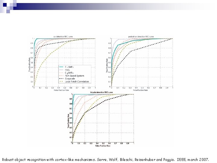 Robust object recognition with cortex-like mechanisms. Serre, Wolf, Bileschi, Reisenhuber and Poggio. IEEE, march