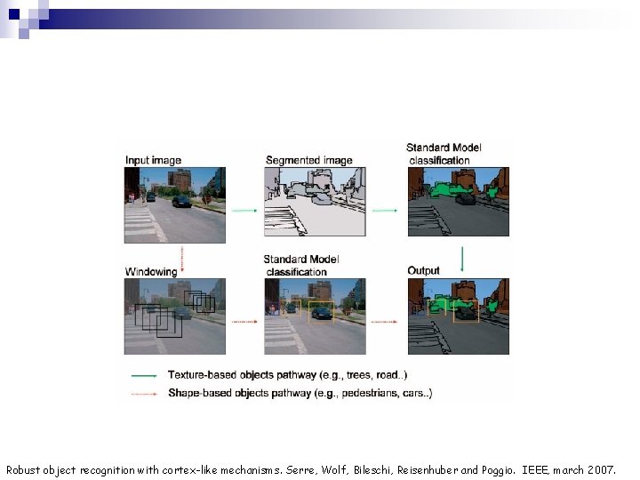 Robust object recognition with cortex-like mechanisms. Serre, Wolf, Bileschi, Reisenhuber and Poggio. IEEE, march