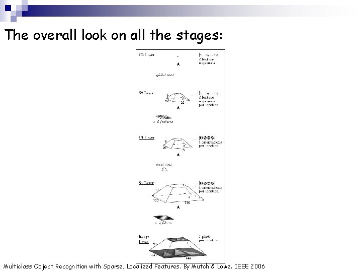 The overall look on all the stages: Multiclass Object Recognition with Sparse, Localized Features.