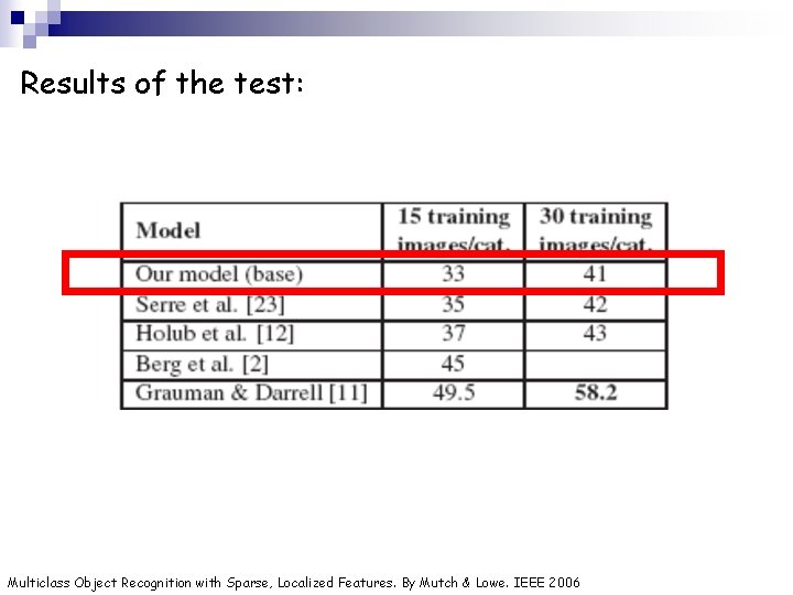 Results of the test: Multiclass Object Recognition with Sparse, Localized Features. By Mutch &