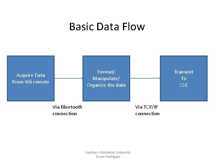 Basic Data Flow Format/ Manipulate/ Organize the data Acquire Data From Wii remote Via