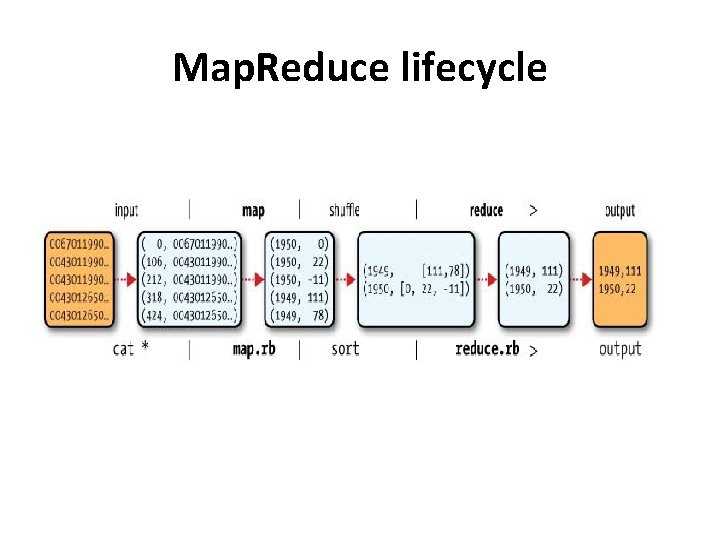 Map. Reduce lifecycle 