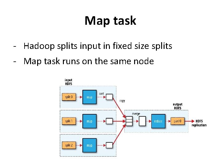 Map task - Hadoop splits input in fixed size splits - Map task runs