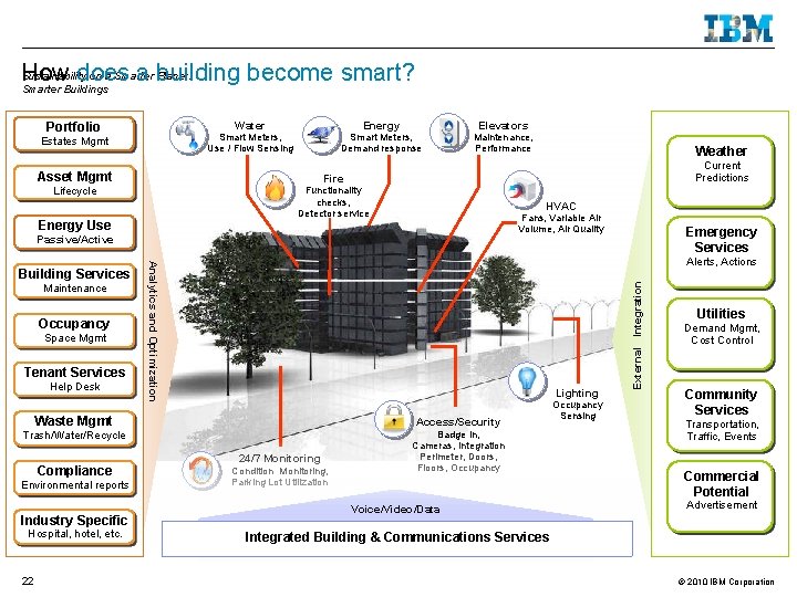Sustainability on a Smarter Planet: How does a building become smart? Smarter Buildings Water