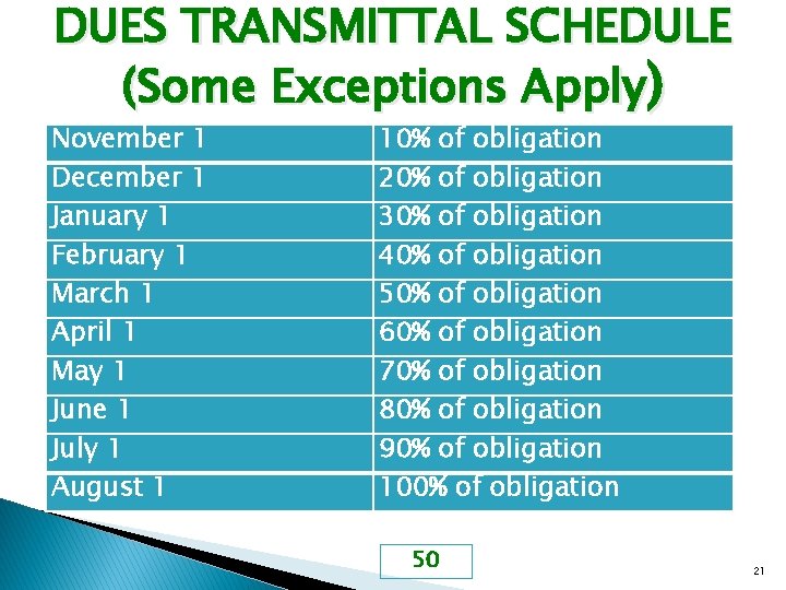 DUES TRANSMITTAL SCHEDULE (Some Exceptions Apply) November 1 December 1 January 1 February 1