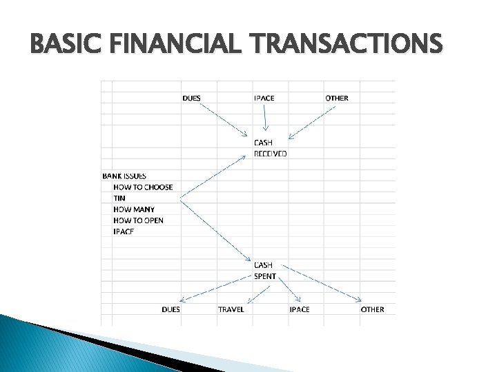 BASIC FINANCIAL TRANSACTIONS 