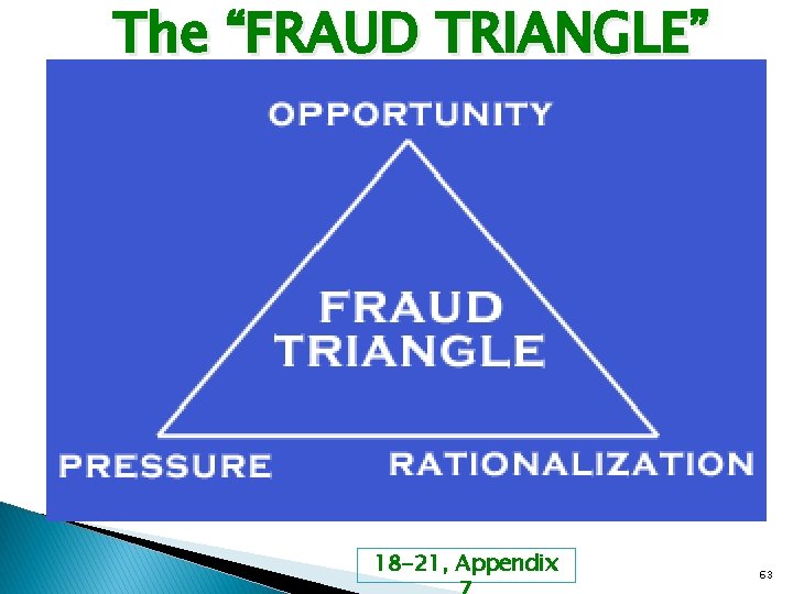 The “FRAUD TRIANGLE” 18 -21, Appendix 63 