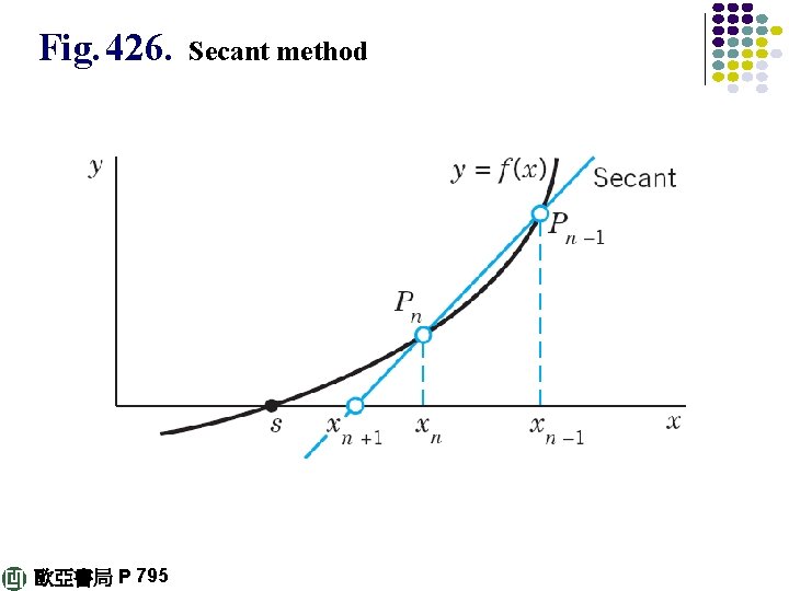 Fig. 426. 歐亞書局 P 795 Secant method 