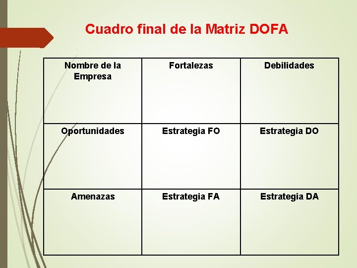 Cuadro final de la Matriz DOFA Nombre de la Empresa Fortalezas Debilidades Oportunidades Estrategia