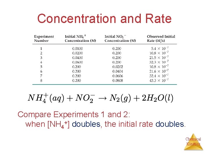 Concentration and Rate Compare Experiments 1 and 2: when [NH 4+] doubles, the initial