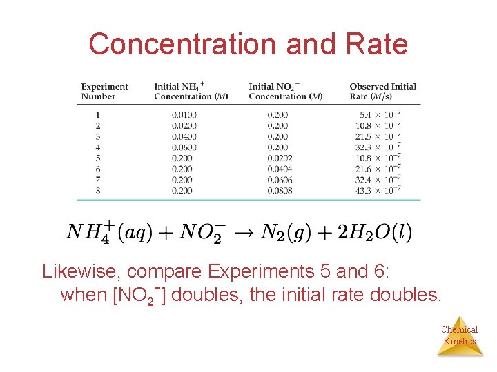 Concentration and Rate Likewise, compare Experiments 5 and 6: when [NO 2 -] doubles,