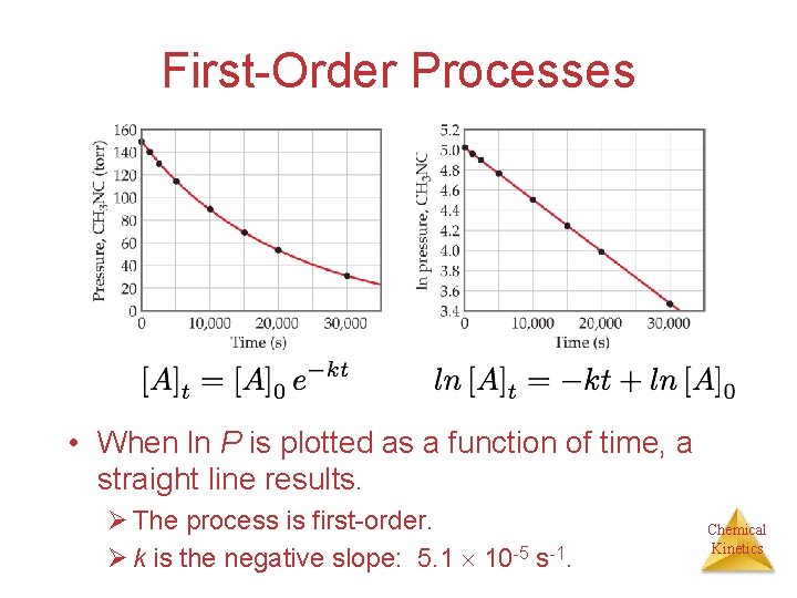 First-Order Processes • When ln P is plotted as a function of time, a