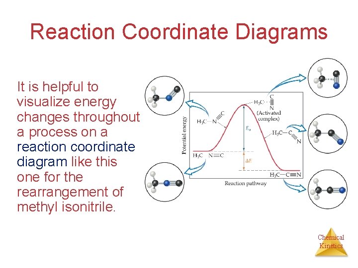 Reaction Coordinate Diagrams It is helpful to visualize energy changes throughout a process on