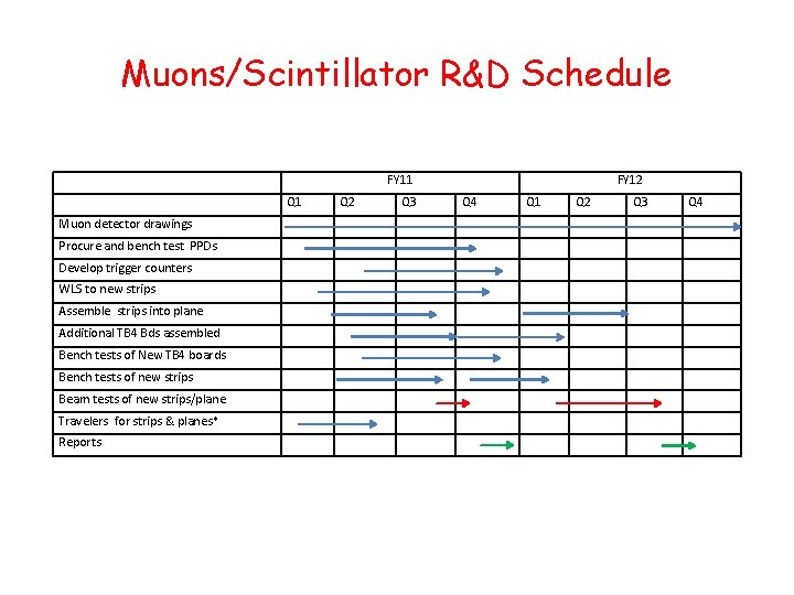 Muons/Scintillator R&D Schedule FY 11 Q 1 Muon detector drawings Procure and bench test