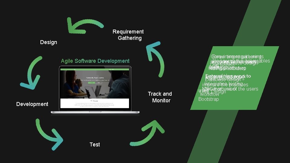 Requirement Gathering Design Requirement gathering Converting requirements Reviewing the deliverables sessions beforedesign each into