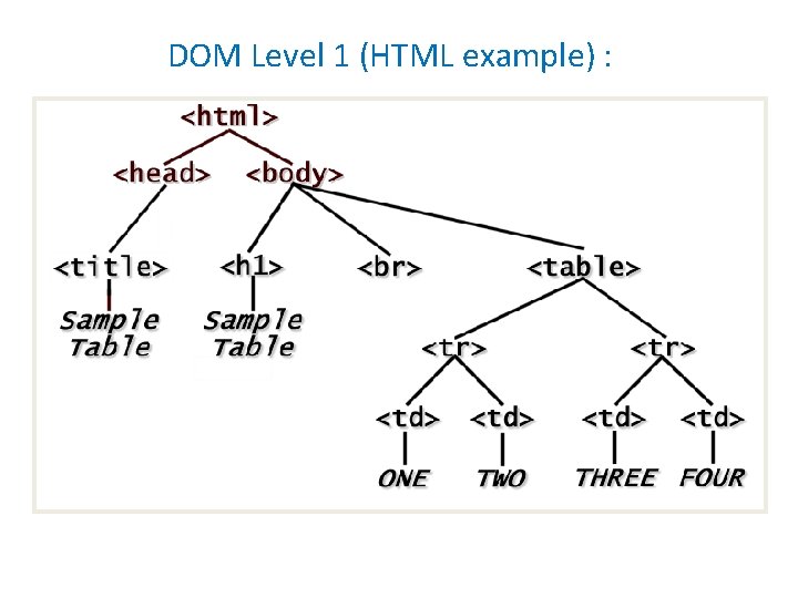 DOM Level 1 (HTML example) : 