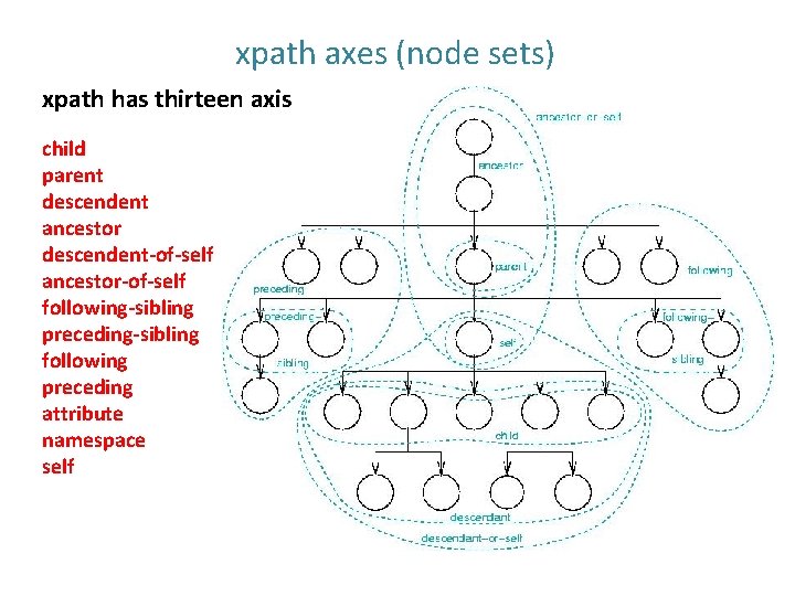 xpath axes (node sets) xpath has thirteen axis child parent descendent ancestor descendent-of-self ancestor-of-self