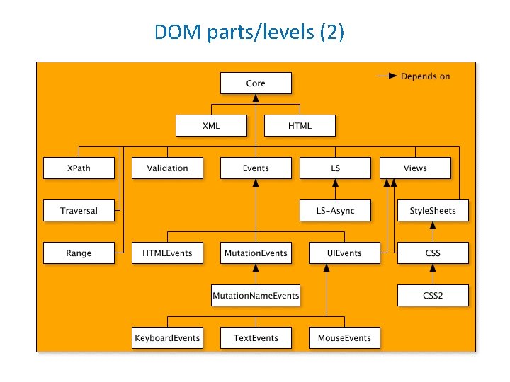 DOM parts/levels (2) 