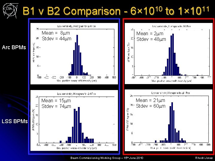 B 1 v B 2 Comparison - 6× 1010 to 1× 1011 Mean =