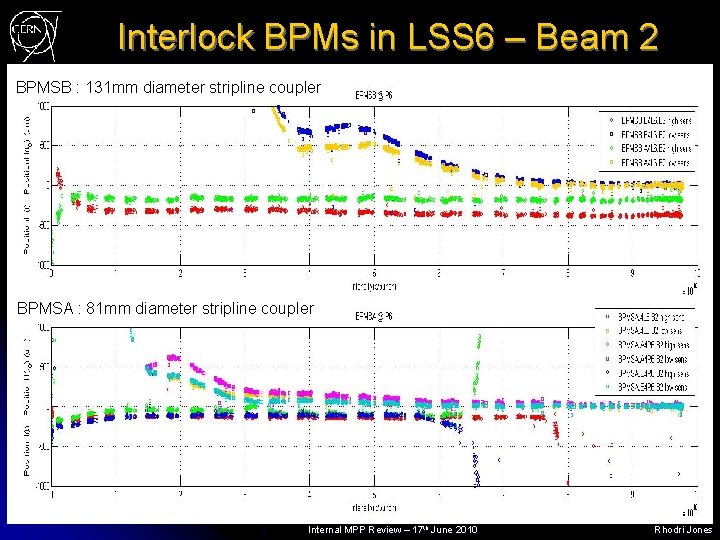 Interlock BPMs in LSS 6 – Beam 2 BPMSB : 131 mm diameter stripline