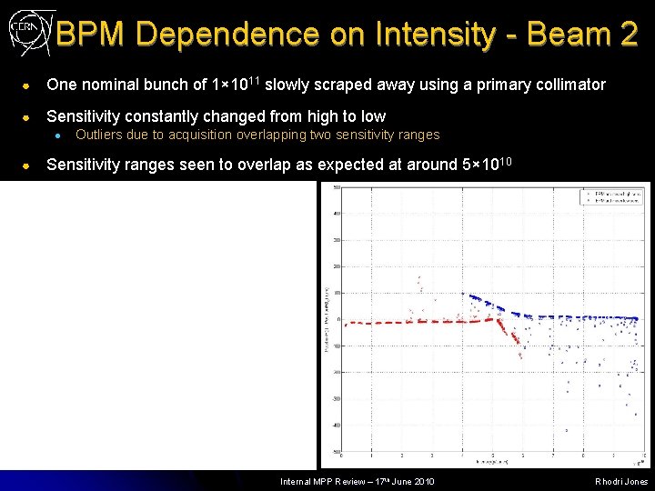 BPM Dependence on Intensity - Beam 2 ● One nominal bunch of 1× 1011