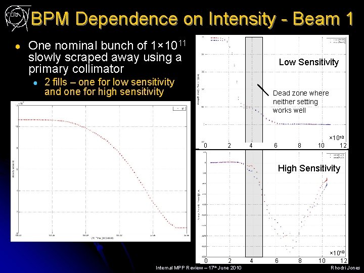 BPM Dependence on Intensity - Beam 1 ● One nominal bunch of 1× 1011