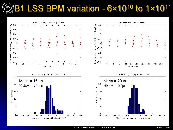 B 1 LSS BPM variation - 6× 1010 to 1× 1011 Mean = 15