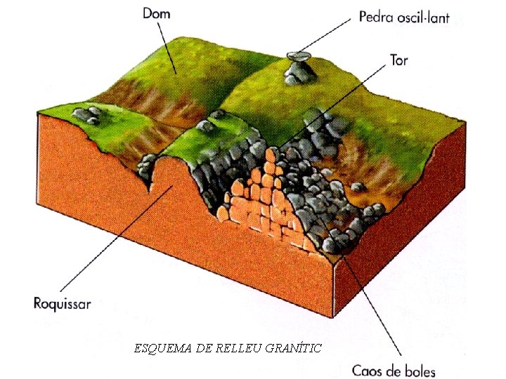 ESQUEMA DE RELLEU GRANÍTIC 