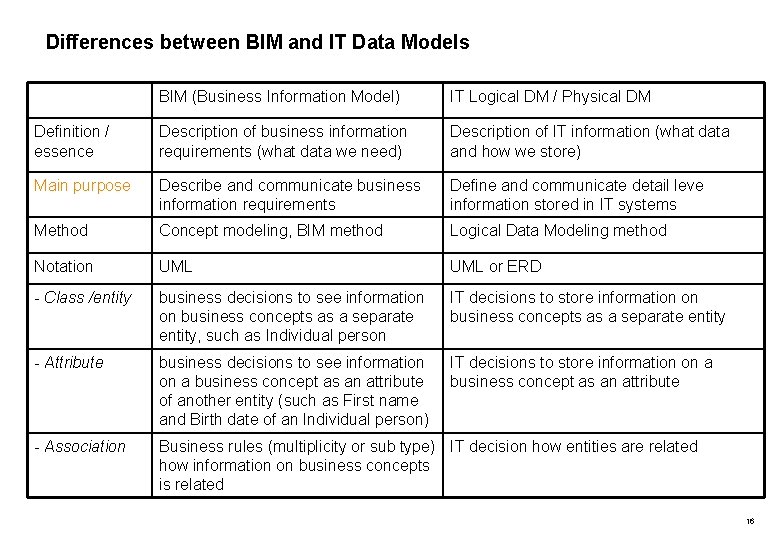 Differences between BIM and IT Data Models BIM (Business Information Model) IT Logical DM