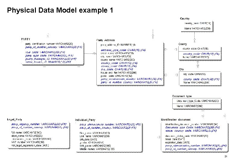 Physical Data Model example 1 21 